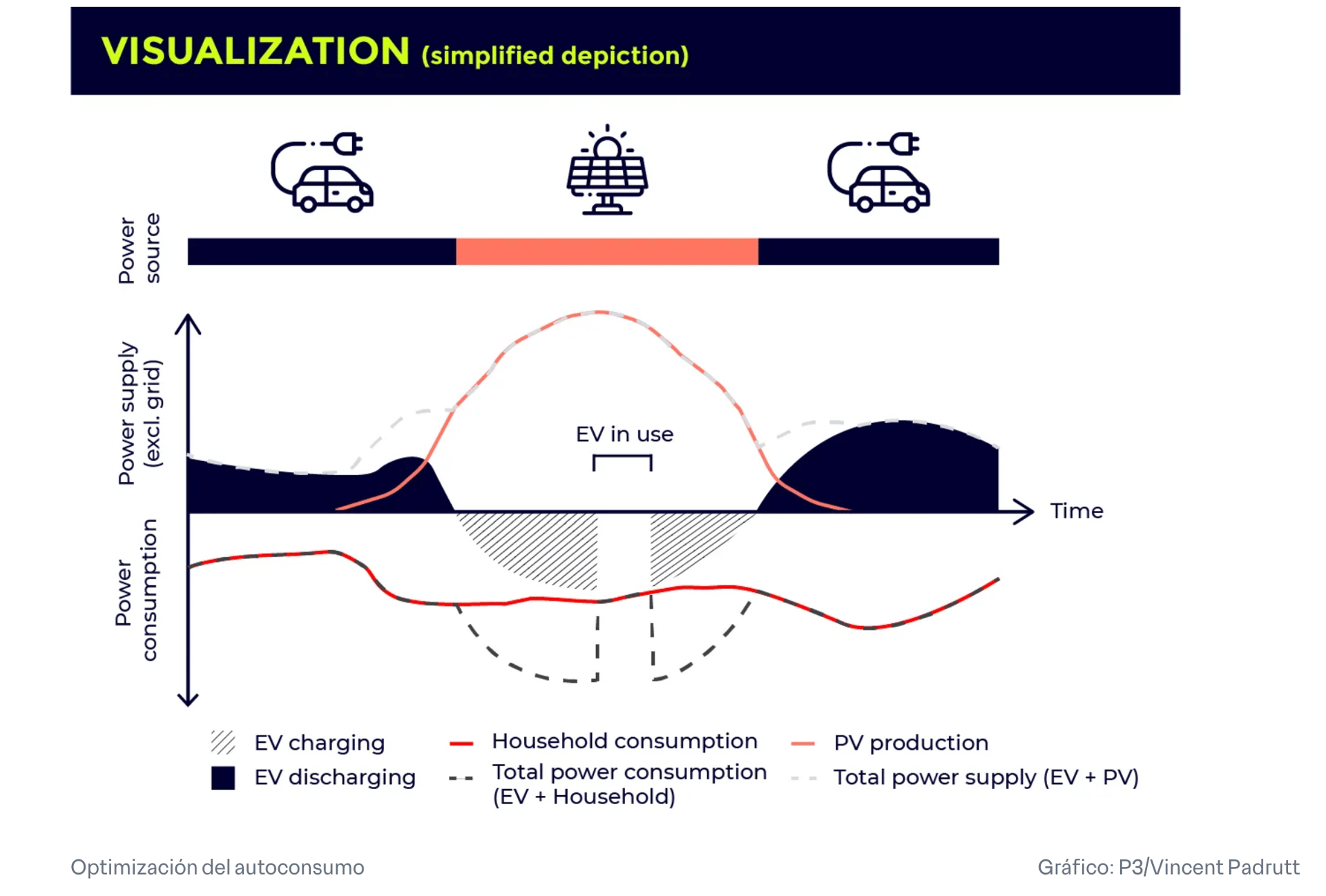 Gráfico: P3/Vincent Padrutt | Fuente: electrive