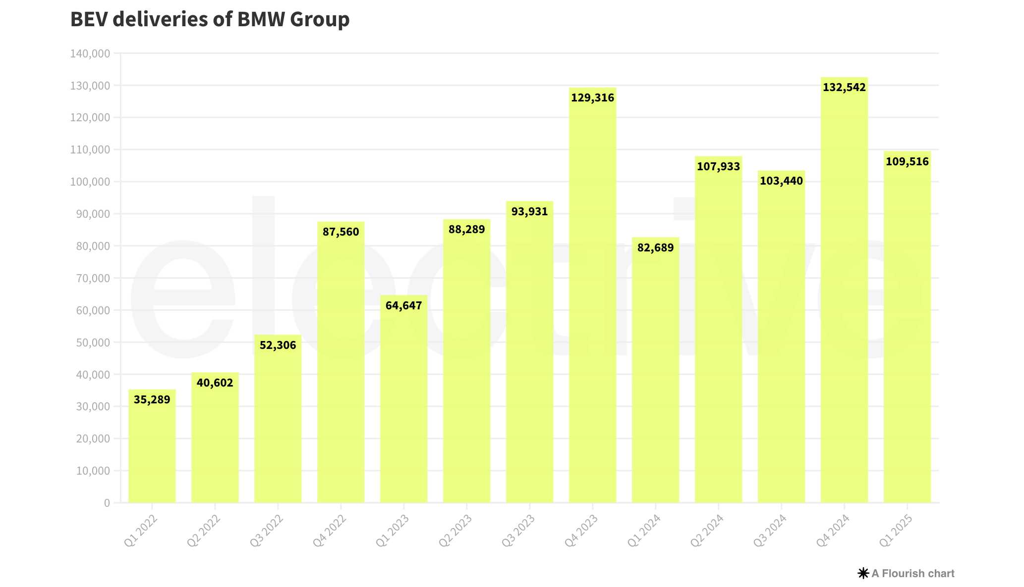 BES deliveries of BMW Group | Source: electrive