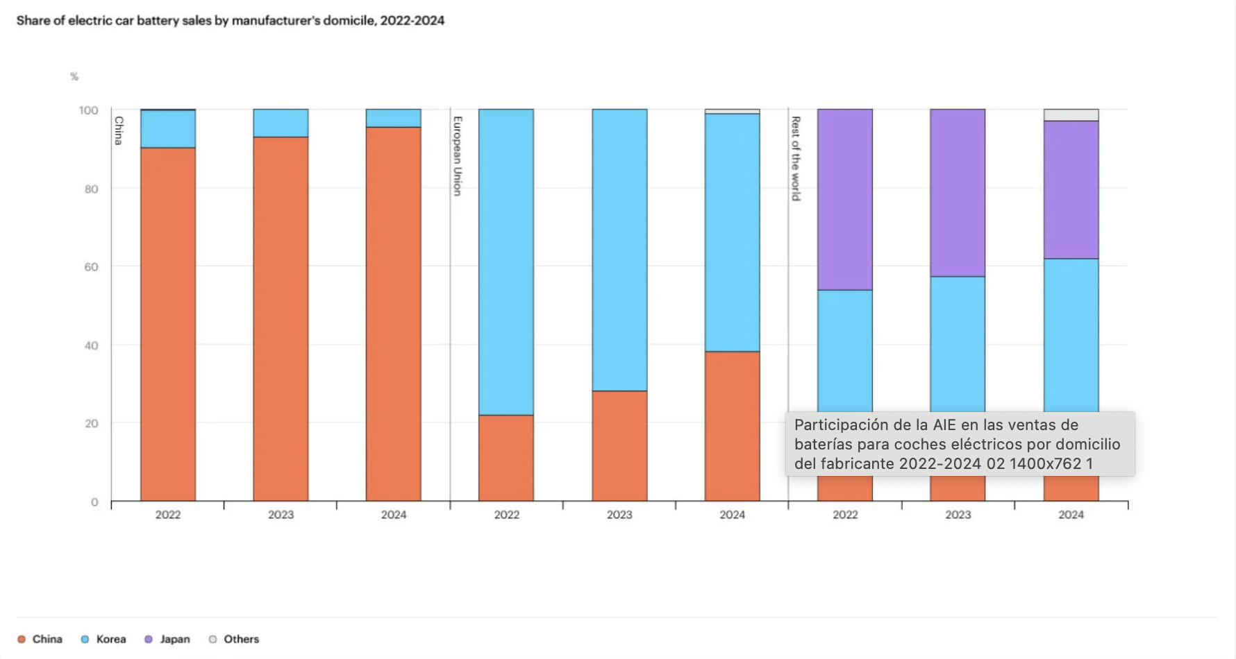 Gráfico: IEA (2025) 2/3
