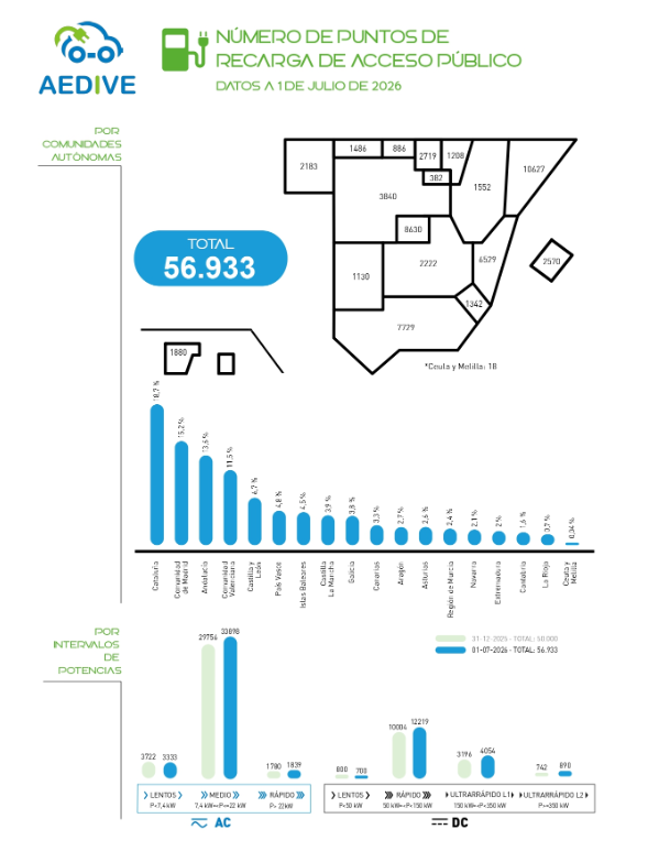 Puntos de recarga julio 2026