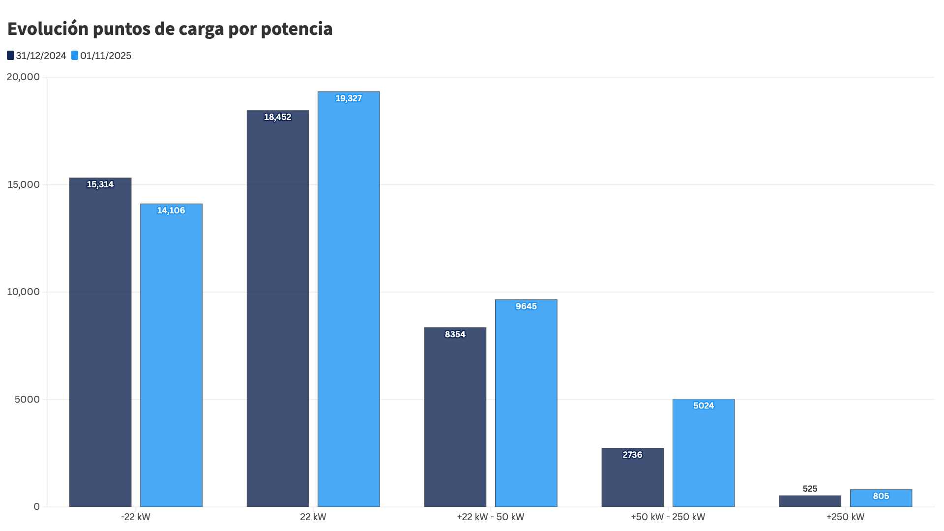 Evolución puntos de carga_