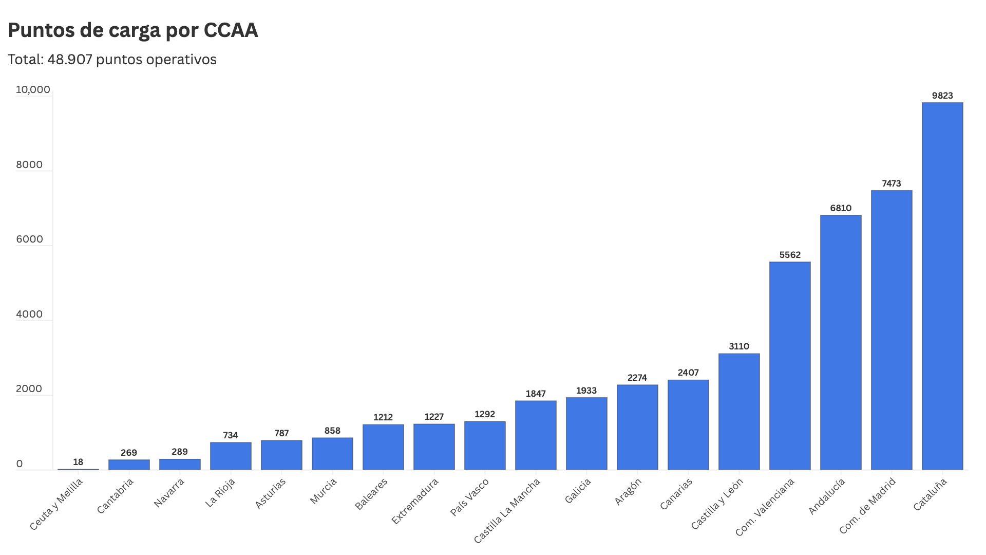Puntos de carga por CCAA